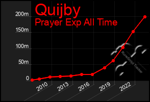 Total Graph of Quijby