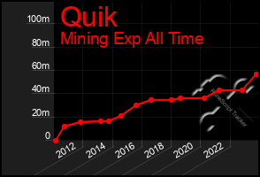 Total Graph of Quik