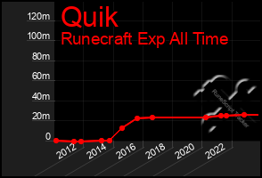 Total Graph of Quik