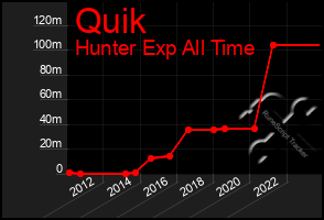 Total Graph of Quik