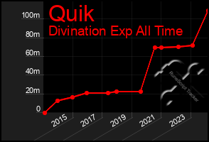 Total Graph of Quik