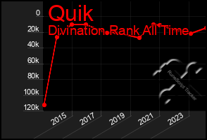 Total Graph of Quik