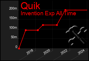 Total Graph of Quik