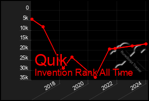 Total Graph of Quik