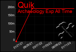 Total Graph of Quik