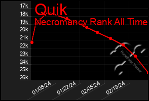 Total Graph of Quik