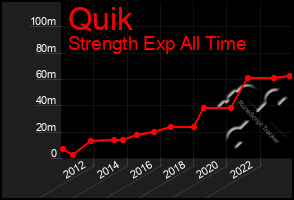 Total Graph of Quik