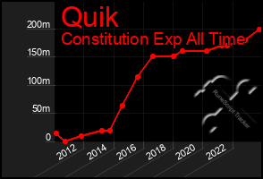 Total Graph of Quik