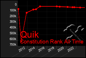 Total Graph of Quik