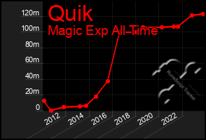 Total Graph of Quik