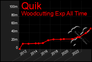 Total Graph of Quik