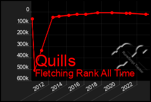 Total Graph of Quills