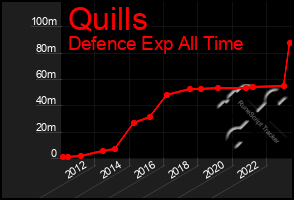 Total Graph of Quills