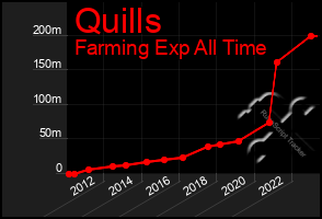 Total Graph of Quills