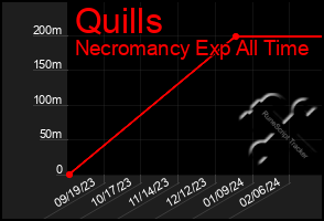 Total Graph of Quills