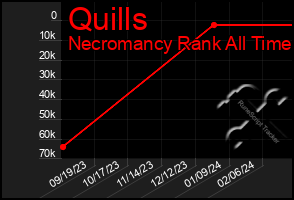 Total Graph of Quills