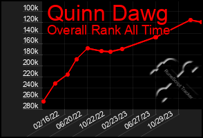 Total Graph of Quinn Dawg