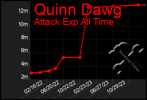 Total Graph of Quinn Dawg