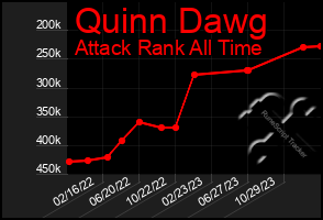 Total Graph of Quinn Dawg