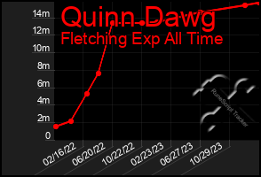 Total Graph of Quinn Dawg