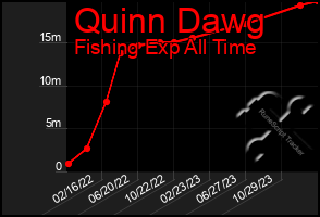 Total Graph of Quinn Dawg