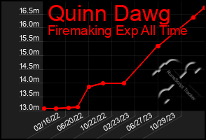 Total Graph of Quinn Dawg