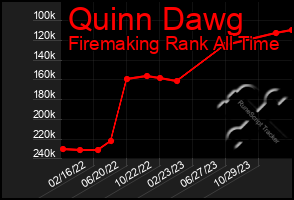 Total Graph of Quinn Dawg