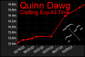 Total Graph of Quinn Dawg