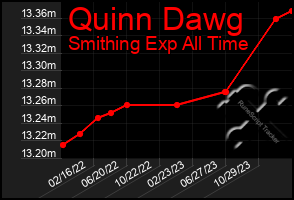 Total Graph of Quinn Dawg