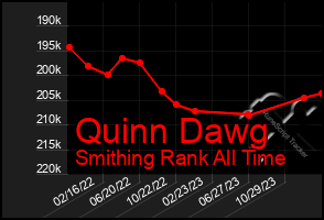 Total Graph of Quinn Dawg