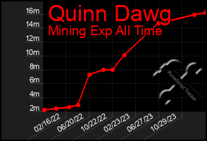 Total Graph of Quinn Dawg