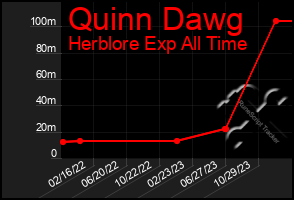 Total Graph of Quinn Dawg