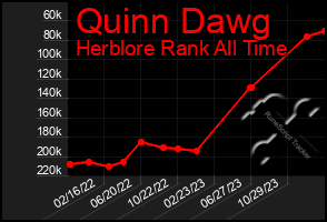 Total Graph of Quinn Dawg