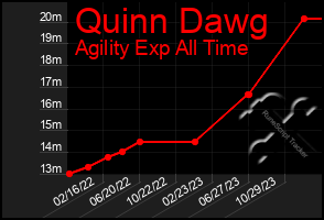 Total Graph of Quinn Dawg