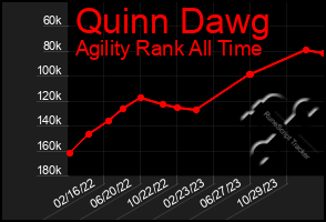 Total Graph of Quinn Dawg