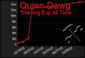 Total Graph of Quinn Dawg