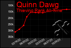 Total Graph of Quinn Dawg