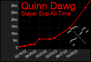 Total Graph of Quinn Dawg