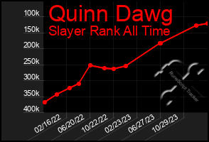 Total Graph of Quinn Dawg