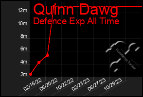 Total Graph of Quinn Dawg