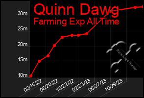 Total Graph of Quinn Dawg