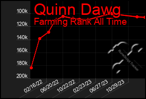 Total Graph of Quinn Dawg