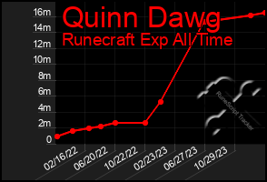 Total Graph of Quinn Dawg