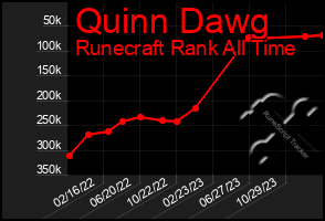 Total Graph of Quinn Dawg