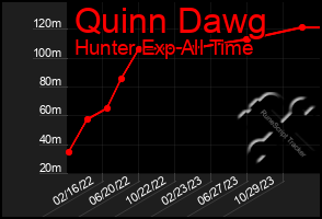 Total Graph of Quinn Dawg