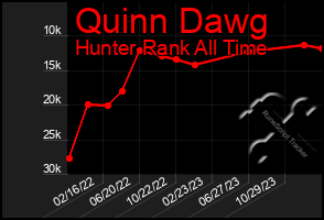 Total Graph of Quinn Dawg