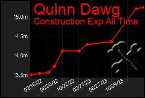 Total Graph of Quinn Dawg