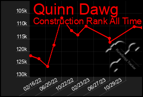 Total Graph of Quinn Dawg