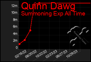 Total Graph of Quinn Dawg