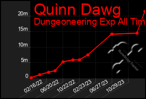 Total Graph of Quinn Dawg